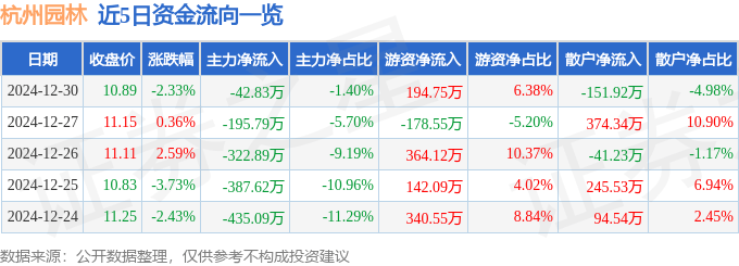 股票行情快报：杭州园林（300649）12月3JN江南app0日主力资金净卖出4283万元(图1)