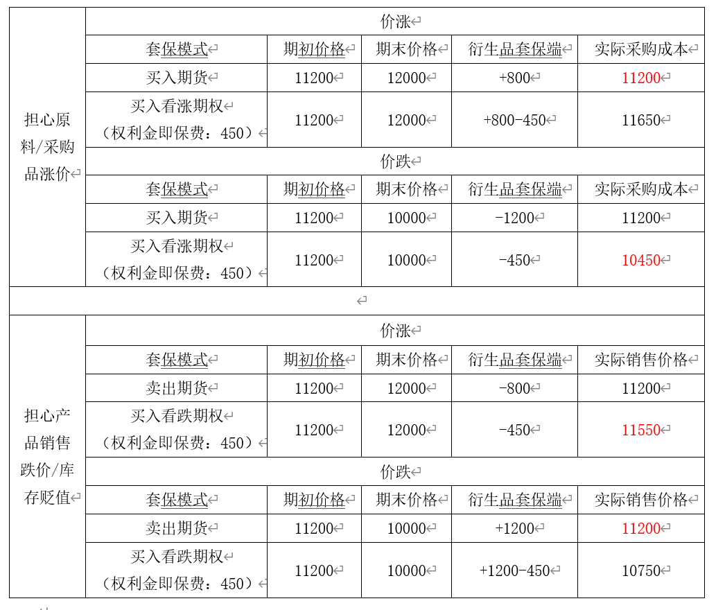 期权与期货心得体会_期权套期保值策略_产业期权风险管理