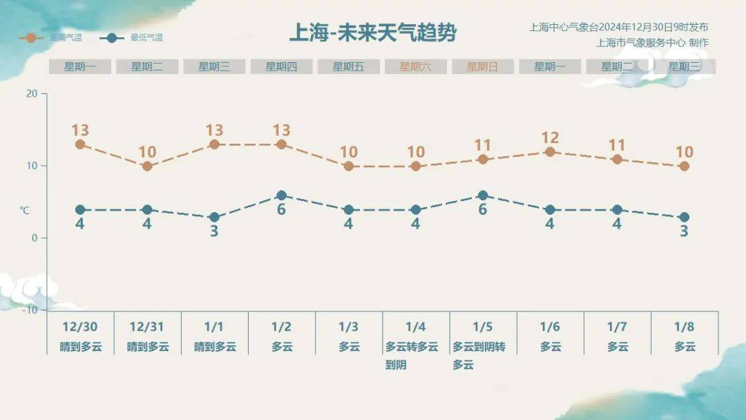 上海未来15天的天气预报预报