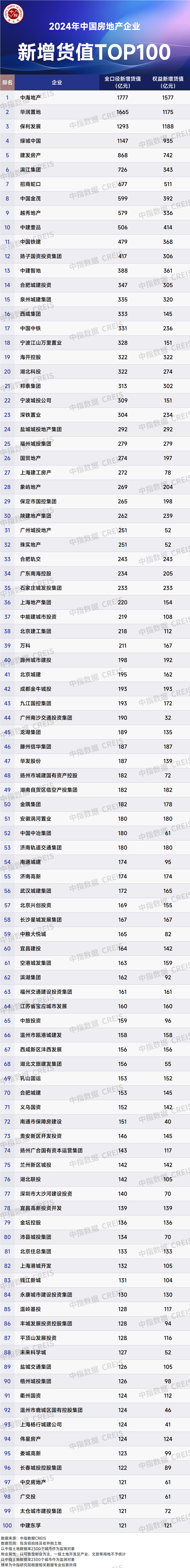 2024年全国房地产企业拿地TOP100排行榜_手机搜狐网