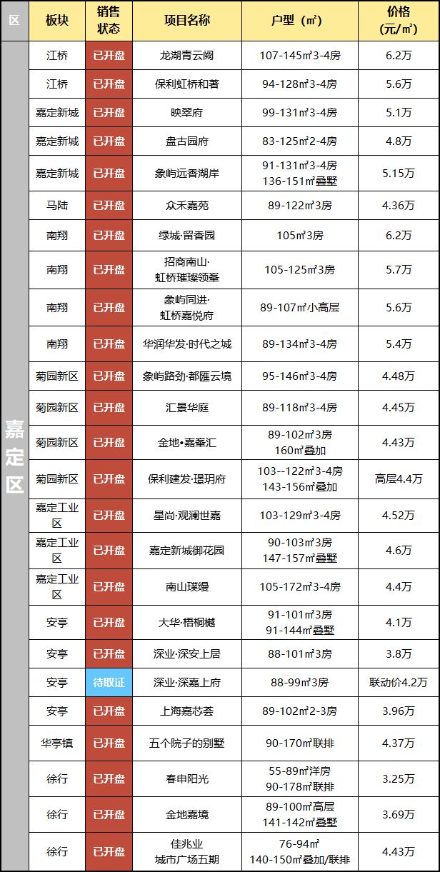 开云体育网址2025年【上海新房】供应最新汇总共402个项目122个纯新盘239个续销盘等你选(图44)