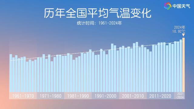见证历史！2024年全国平均气温创纪录