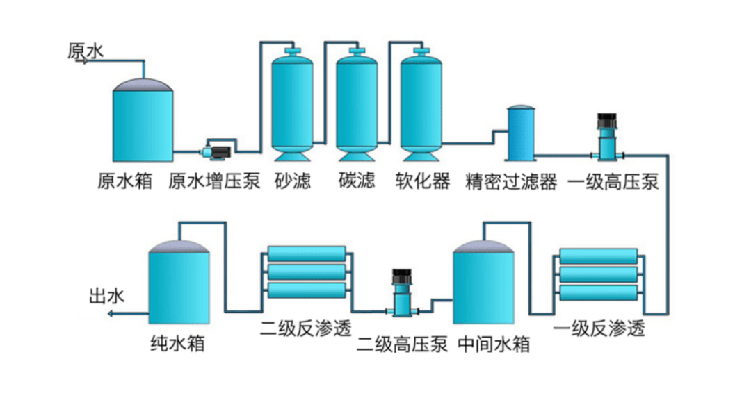 反渗透两级系统的工艺及优化