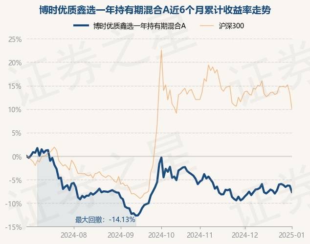 1月2日基金净值:博时优质鑫选一年持有期混合A最新净值0.7686,跌1.44%_林博鸿_蔡滨_资产配置