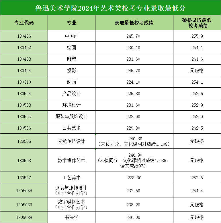 鲁迅美术学院分数线图片