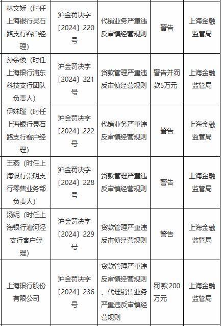 上海银行被罚200万元