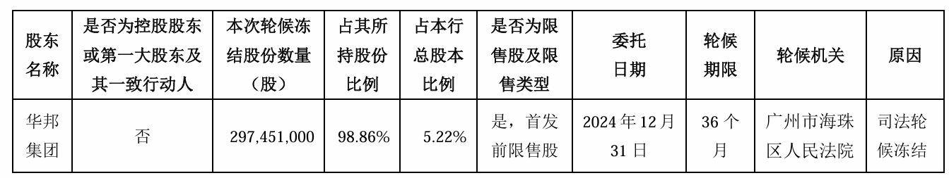 兰州银行第三大股东2.97亿股被轮候冻结，前三季度净利增速放缓