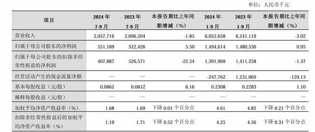 兰州银行第三大股东2.97亿股被轮候冻结，前三季度净利增速放缓