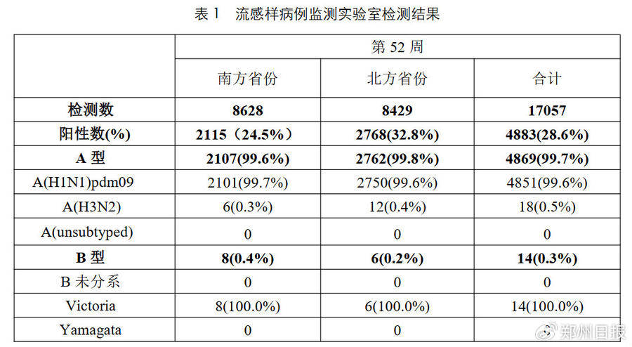 中国疾控中心最新数据:目前流感病毒99%以上为甲流,阳性率持续上升 中国疾控中心最新数据:目前流感病毒99%以上为甲流,阳性率持续上升