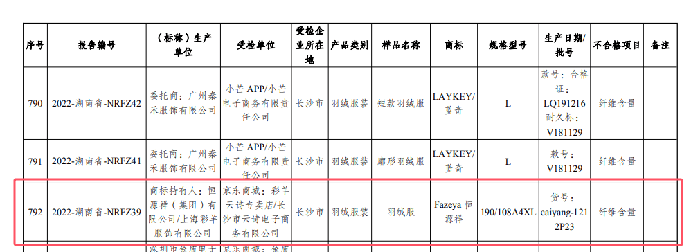 514批次羽绒服抽检不合格:鸭鸭、迪卡侬、恒源祥等上榜(图10)