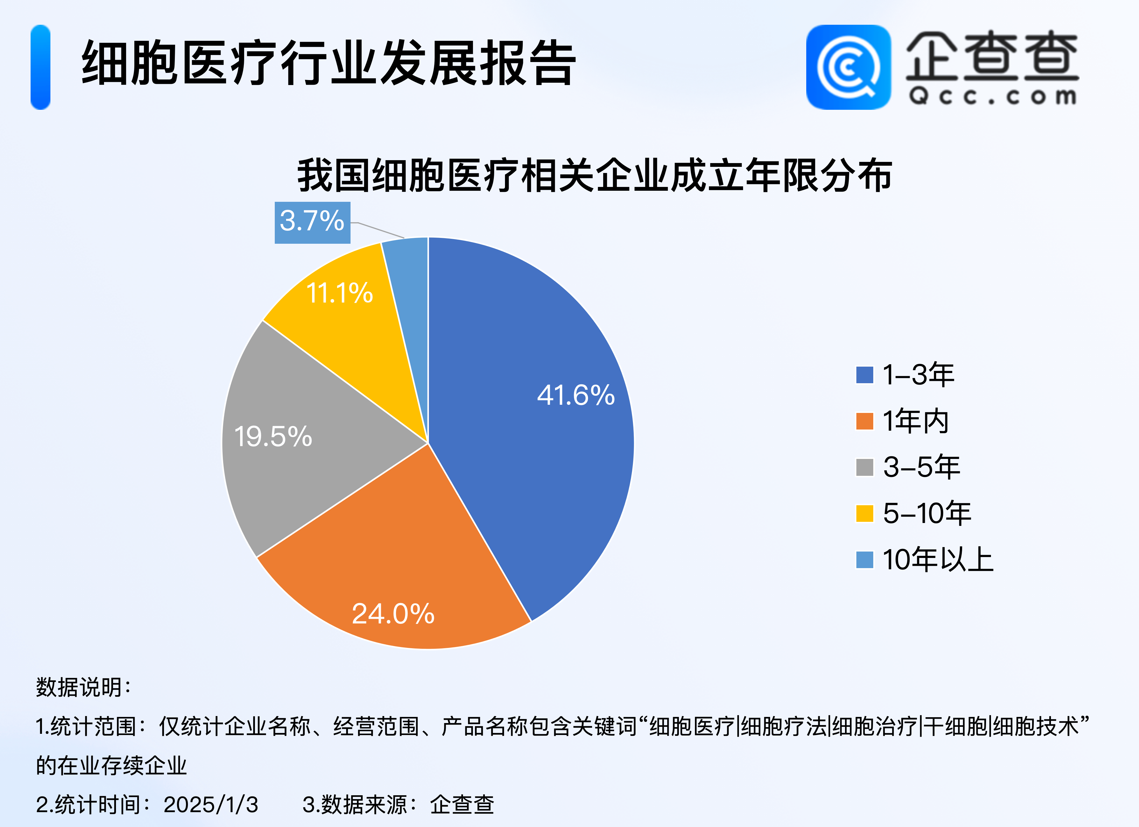 2024年度热门产业盘点：超六成细胞医疗企业成立于近三年