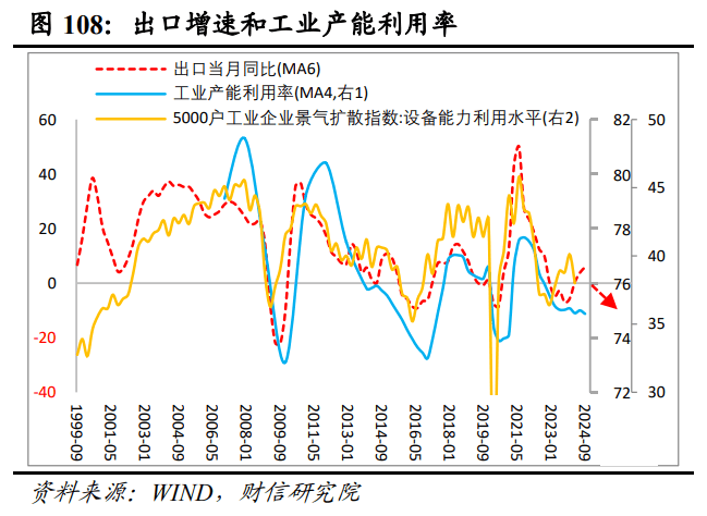 2025年度宏观策星空体育登录略报告——破浪前行：激发内需活力（二）国内经济展望(图45)