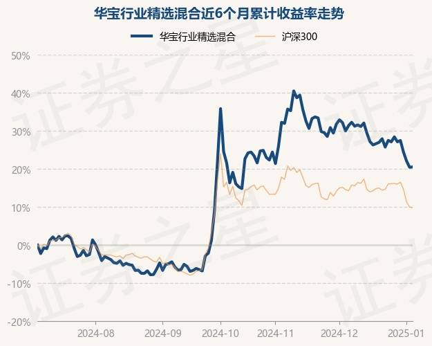 1月6日基金净值：华宝行业精选混合最新净值1.319，涨0.08%_重仓股_单位净值_刘自强