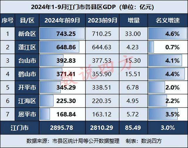 3,恩平市2024年前三季度gdp为168