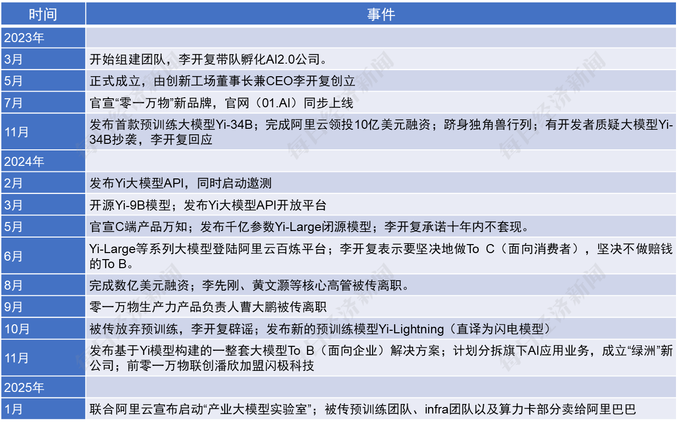 “只有大厂能够烧超大模型” 李开复忍痛割爱、零一万物转型自救 2025年大模型“生死战”揭幕？