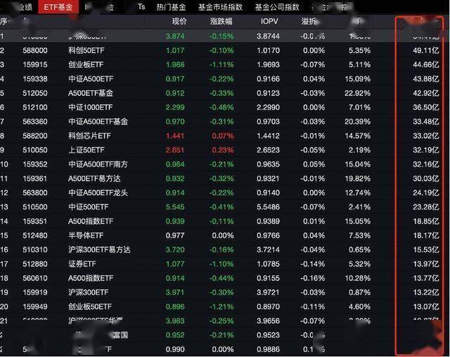 午后宽基ETF放量引领反弹，越跌越买，今年已400亿借道ETF进场