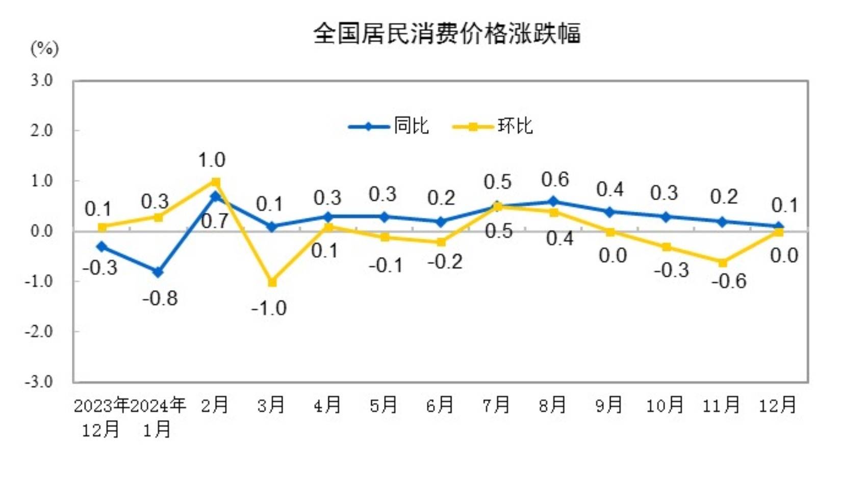 2024年CPI温和上涨，2025年有望向合理区间回归