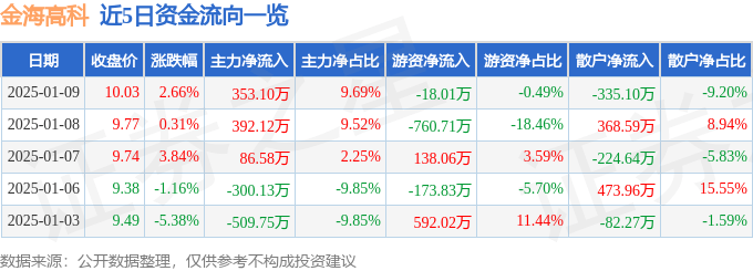 金海高科（603311）1JN江南下载月9日主力资金净买入35310万元(图1)