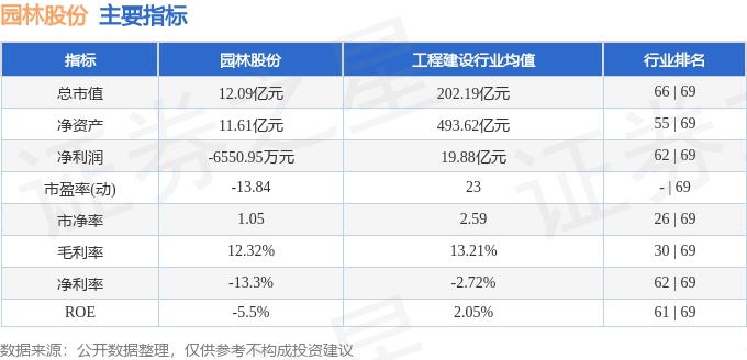 欧博体育平台股票行情快报：园林股份（605303）1月9日主力资金净卖出2005万元(图2)