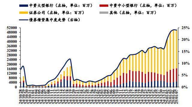 债券借贷“弹簧” 效应凸显，30年国债活跃券集中度已逼近25%高位，券商日借入量超300亿