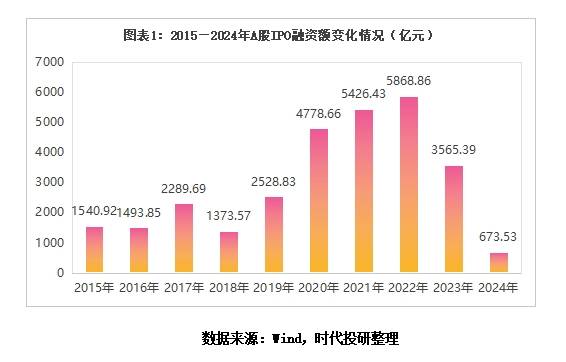 2024年度A股IPO融资报告：融资额和新股数齐创十年冰点