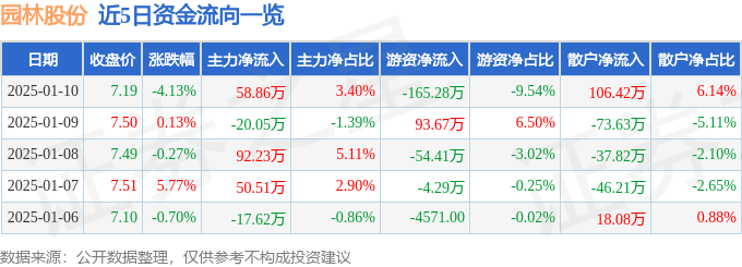 欧博体育网址股票行情快报：园林股份（605303）1月10日主力资金净买入5886万元(图1)