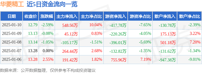 股票行情快报：华菱精工（603356）1月kaiyun开云下载10日主力资金净买入54856万元(图1)