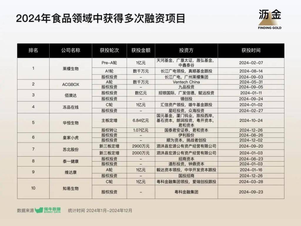 2024 年消费投融资复盘：数量上涨 5.3%，回暖来了