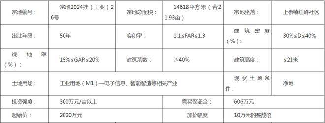 溢价112%！福州联东金慧斥资超1亿竞得闽侯上街51.69亩地块！