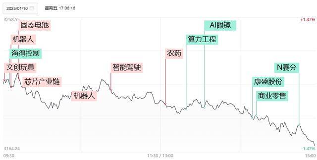 「焦点复盘」指数放量中阴再创阶段收盘新低，机器人概念独木难支，高位人气股大面积重挫