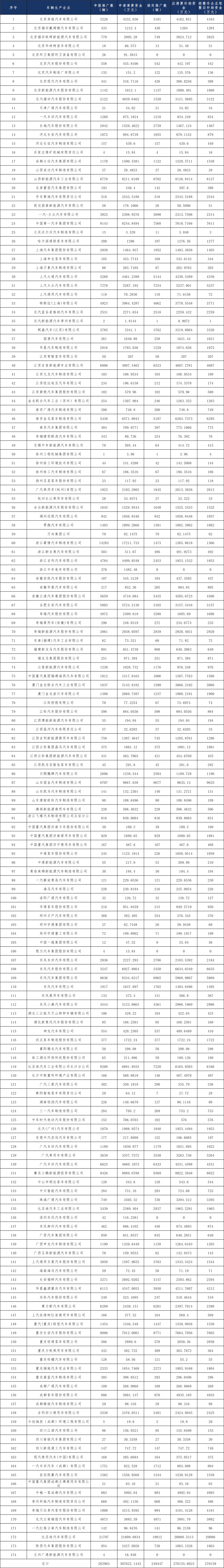 2022年新能源车补贴清算揭晓：重庆领衔，比亚迪等企业获超27亿补助