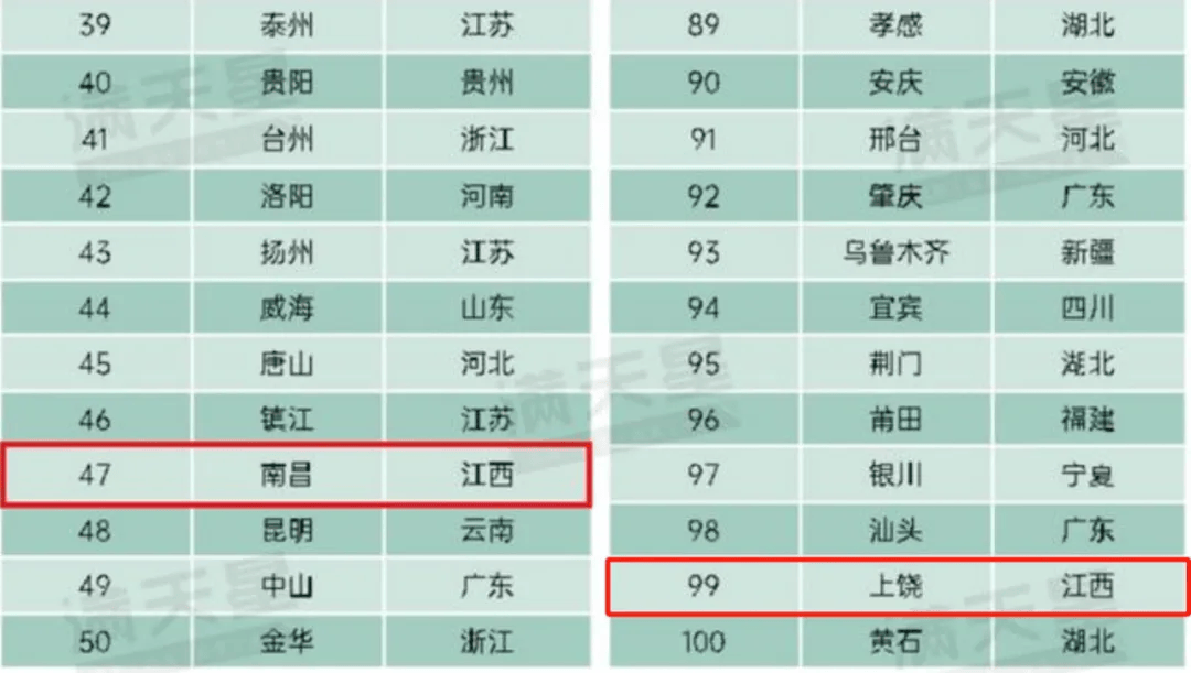 排名公布！江西5地上榜，赣州进入全国百强
