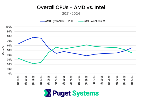 市场大逆转！Puget：AMD CPU份额突破55% 三年来首超Intel