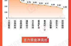 图解牛熊股人形机器人概念股逆势上涨，汽车零部件板块表现活跃