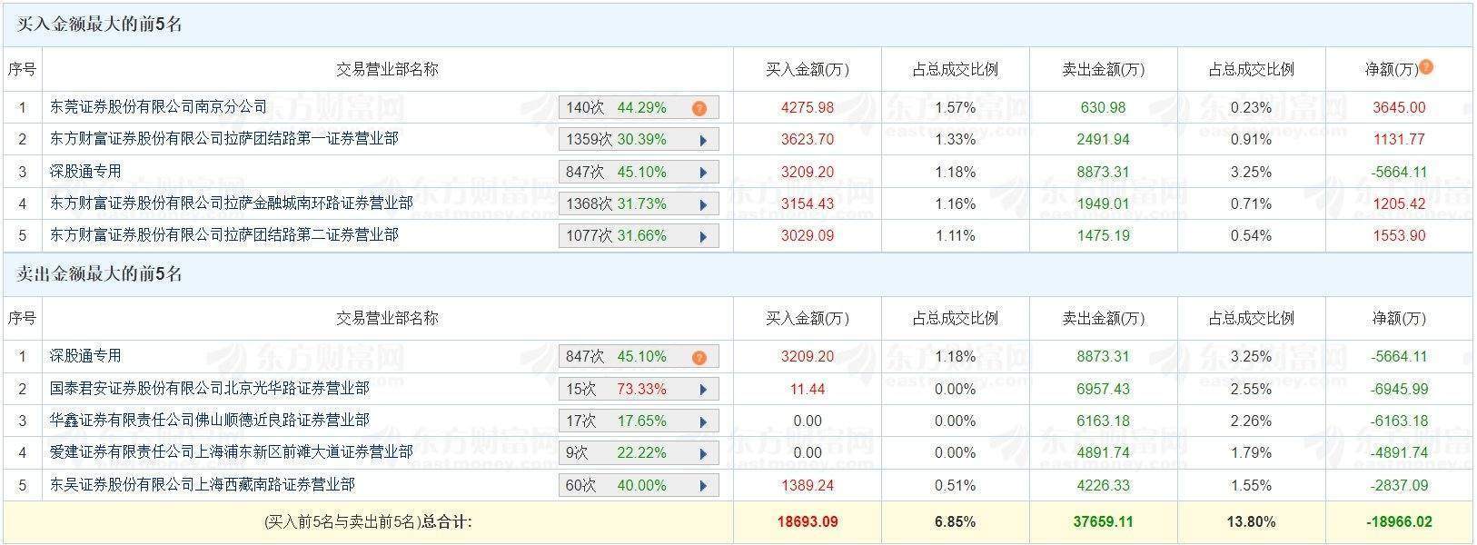 建设工业跌停，上榜席位净卖出1.9亿！深股通净卖出5664.11万，游资毛老板净卖出6945.99万