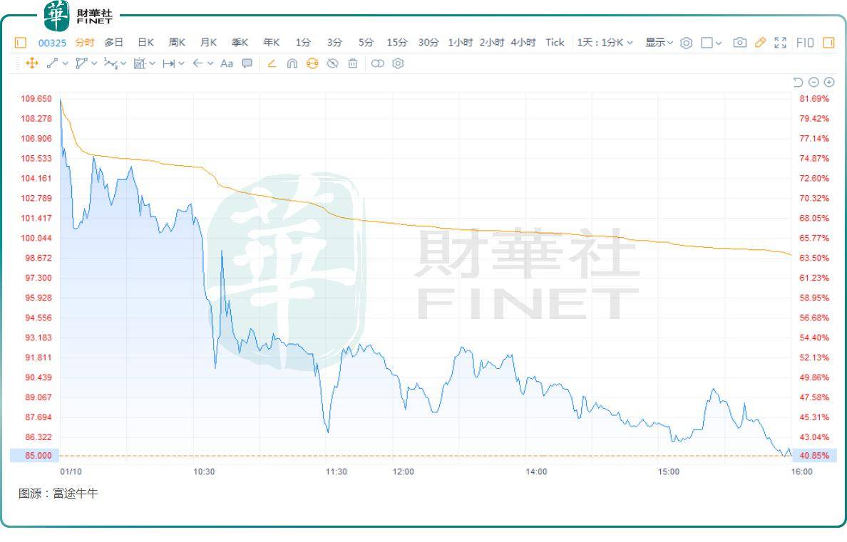 布鲁可上市暴涨近41%，是奥特曼有“魔力”还是赛道前景好？