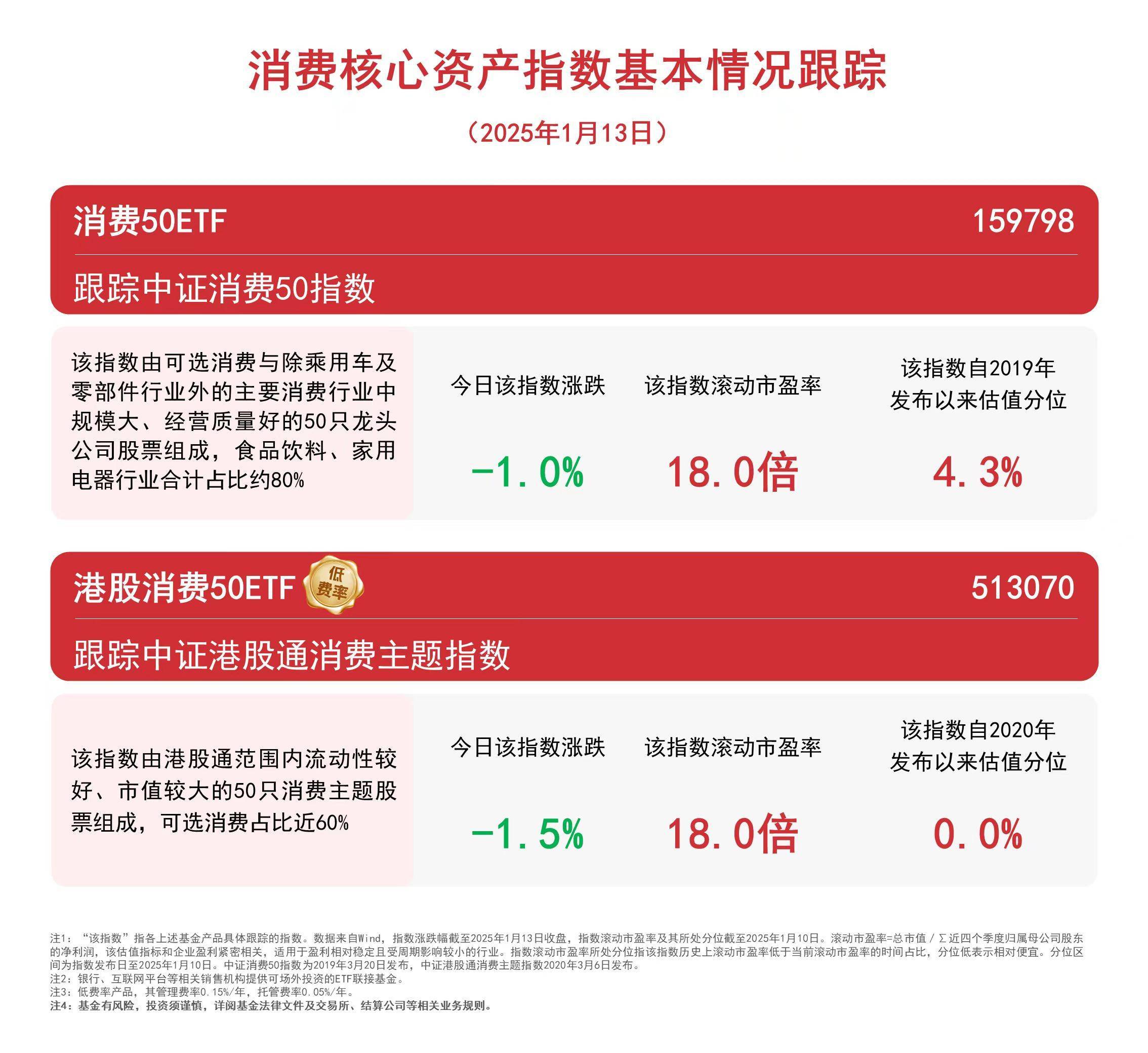 布局消费核心资产，易方达中证消费50ETF（159798）等产品今日官宣更名