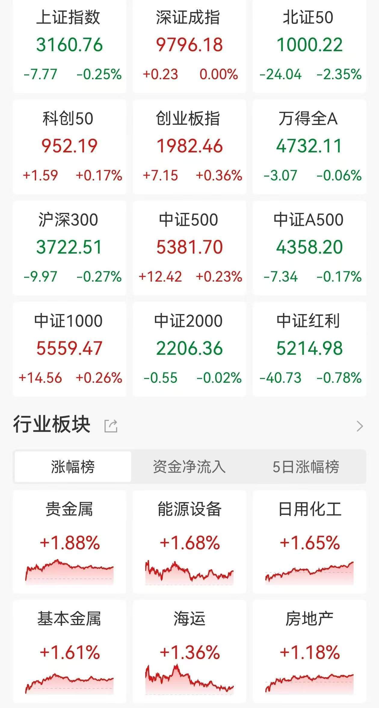 A股收評(píng)：滬指3連跌，創(chuàng)業(yè)板指漲0.36%，北證50跌2.35%！油氣板塊逆市走高，超2800股上漲，近2300股下跌，成交額不足1萬億縮量1867億