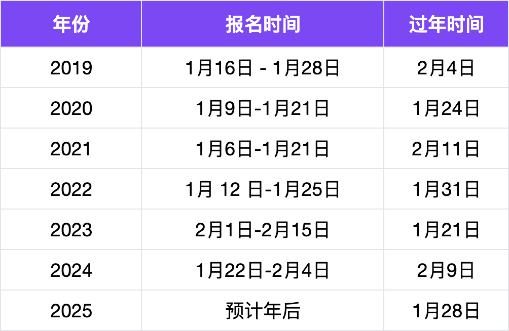 2025 年医师资格考试最新报名时间?