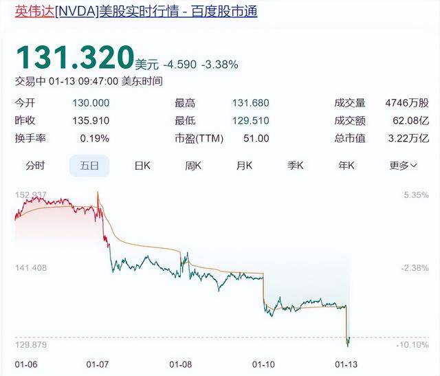 英伟达被曝一半员工净资产破亿