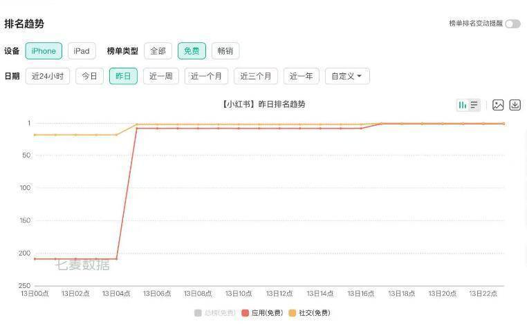“没有美区用户的TikTok会变无聊” 面对“TikTok难民”用脚投票,小红书能接住这“泼天流量”吗 “没有美区用户的TikTok会变无聊” 面对“TikTok难民”用脚投票,小红书能接住这“泼天流量”吗