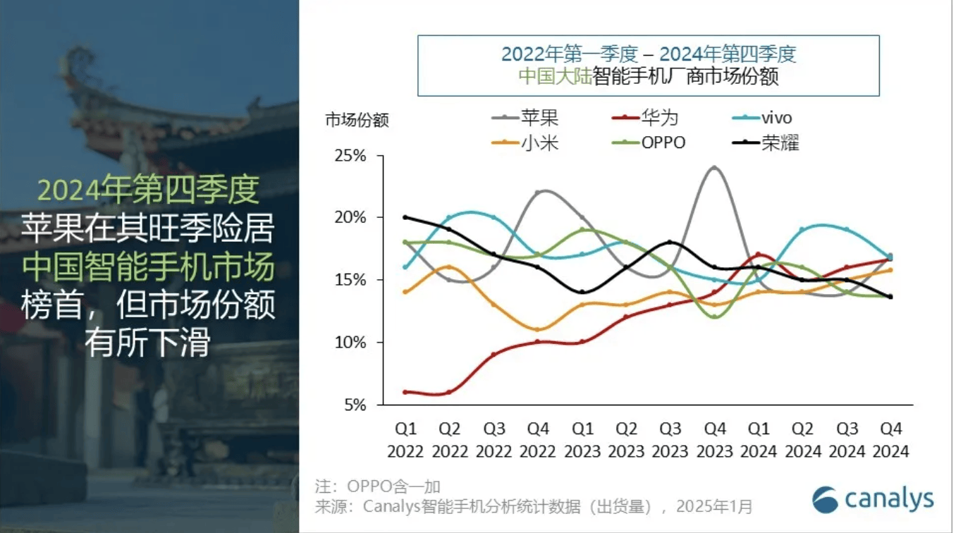 2024年中国手机众生相：vivo领跑，华米领涨，荣耀连续四个季度下跌