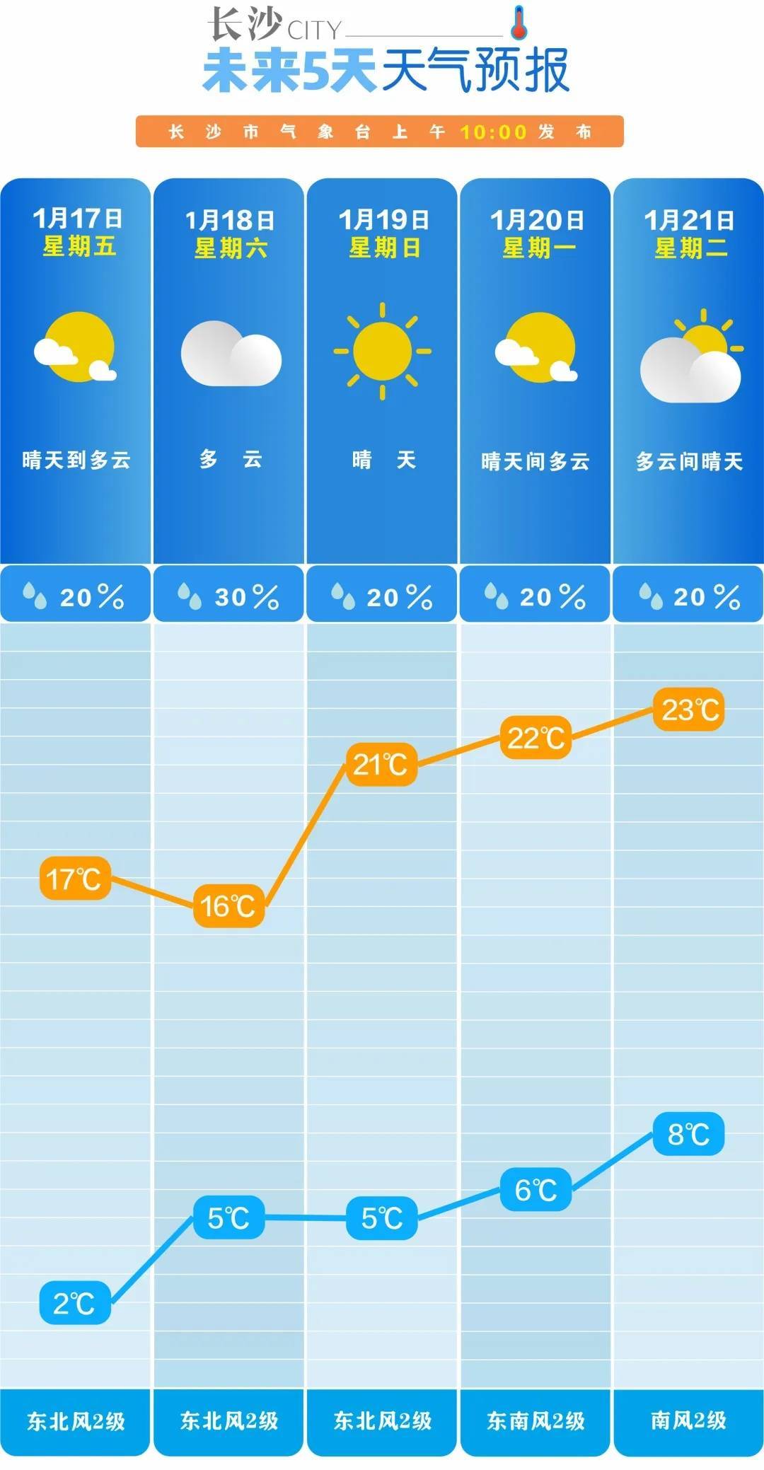 湖南最高溫直沖23℃！春節前后會大降溫嗎？