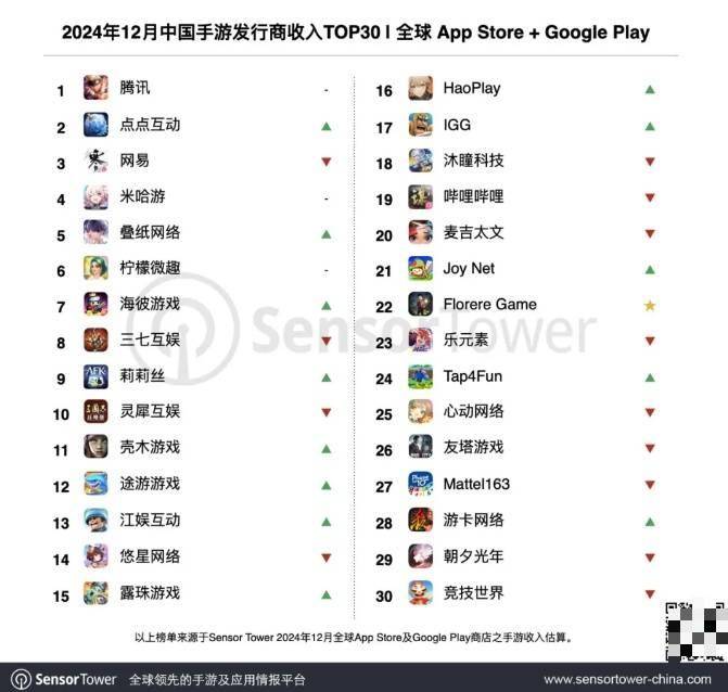 Sensor Tower：2024 年 12 月 34 个中国厂商入围收入榜 TOP100