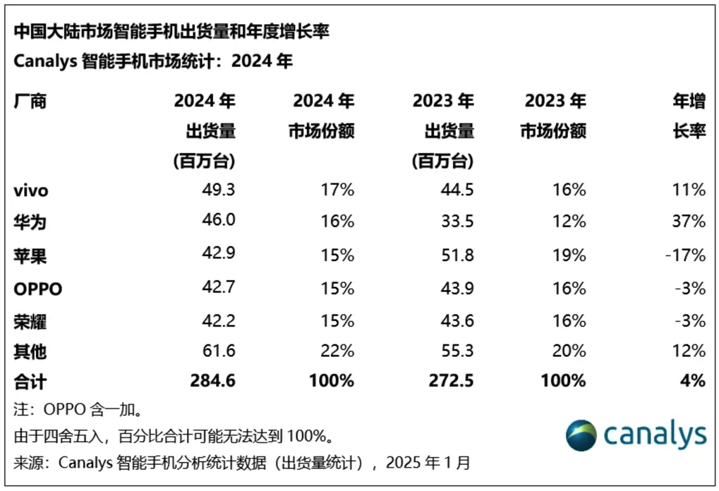 2024年中国手机众生相：vivo领跑，华米领涨，荣耀连续四个季度下跌