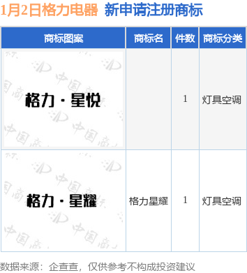 格力电器新提交“格力星耀”等2件商标注册申请