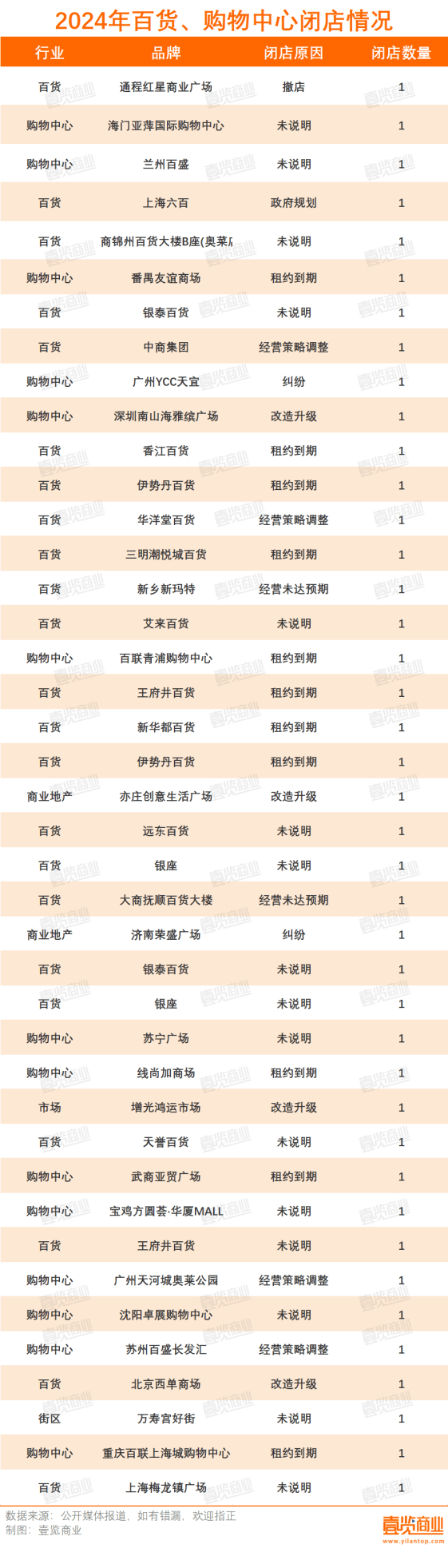 开云体育下载超12万家实体店倒在2024年(图4)