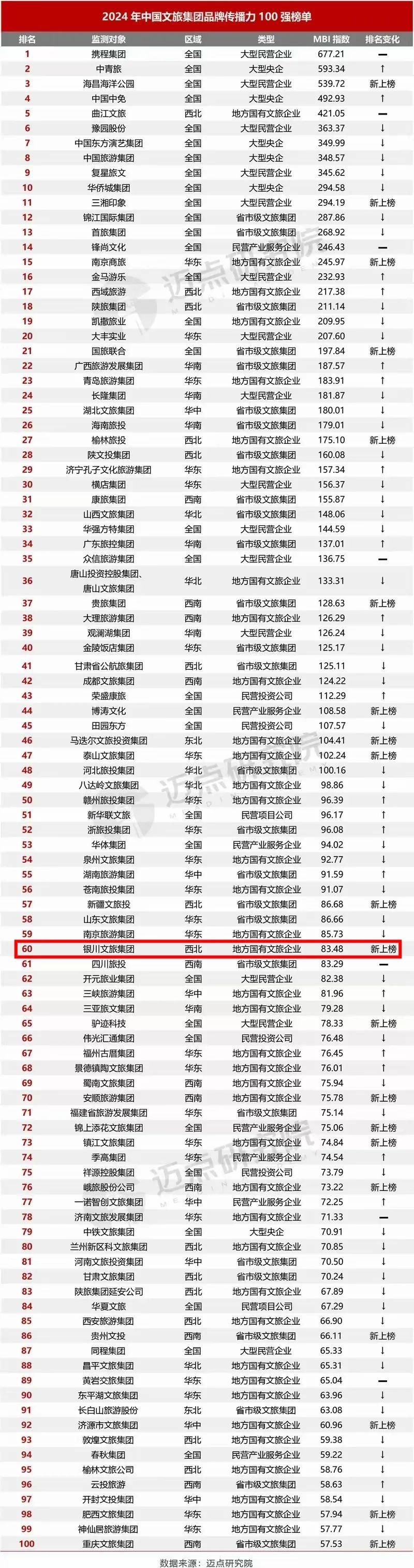 冬游宁夏·享受阳光丨银川文旅集团荣登“2024年中国赢博体育文旅集团品牌传播力100强榜单”(图1)