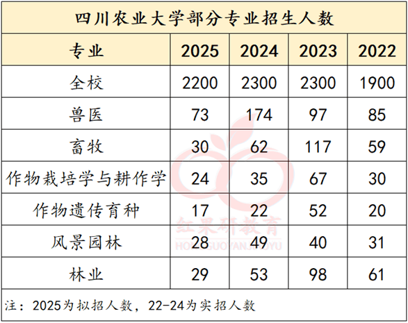 这些优质专业在川农也非常抢手,24考研中作物遗传育种和林业的复试线