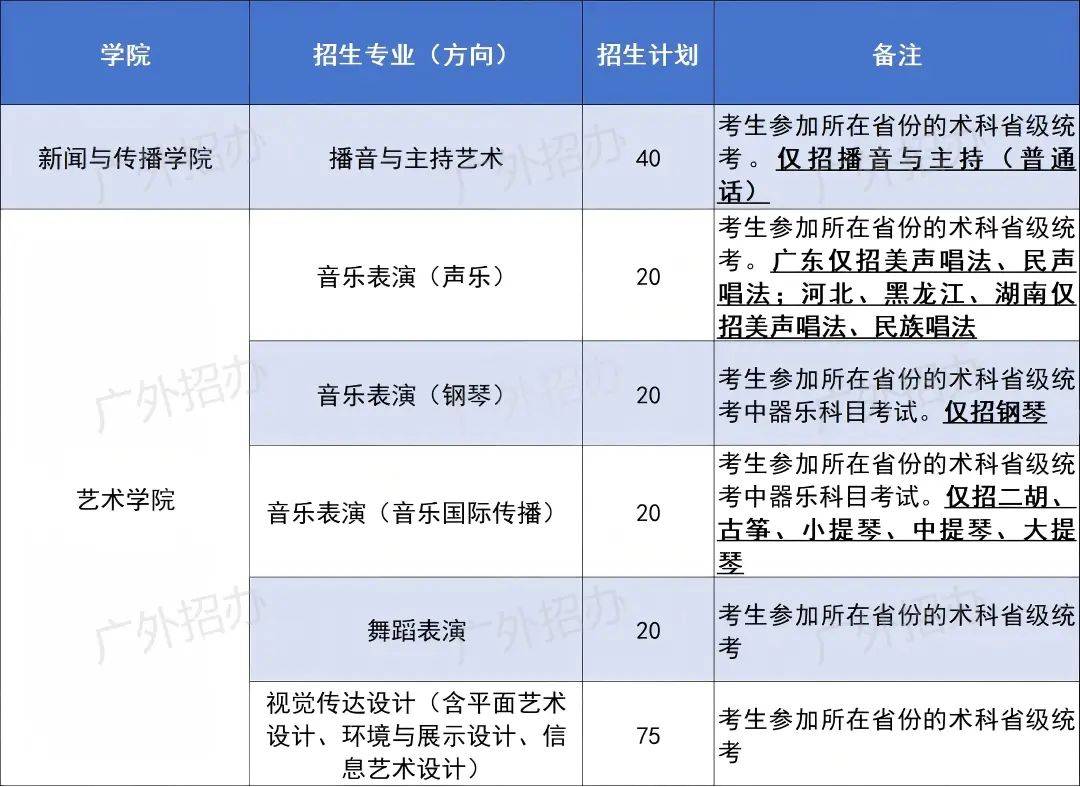 权威发布 广东外语外贸大学2025年艺术类专业招生简章(图4)